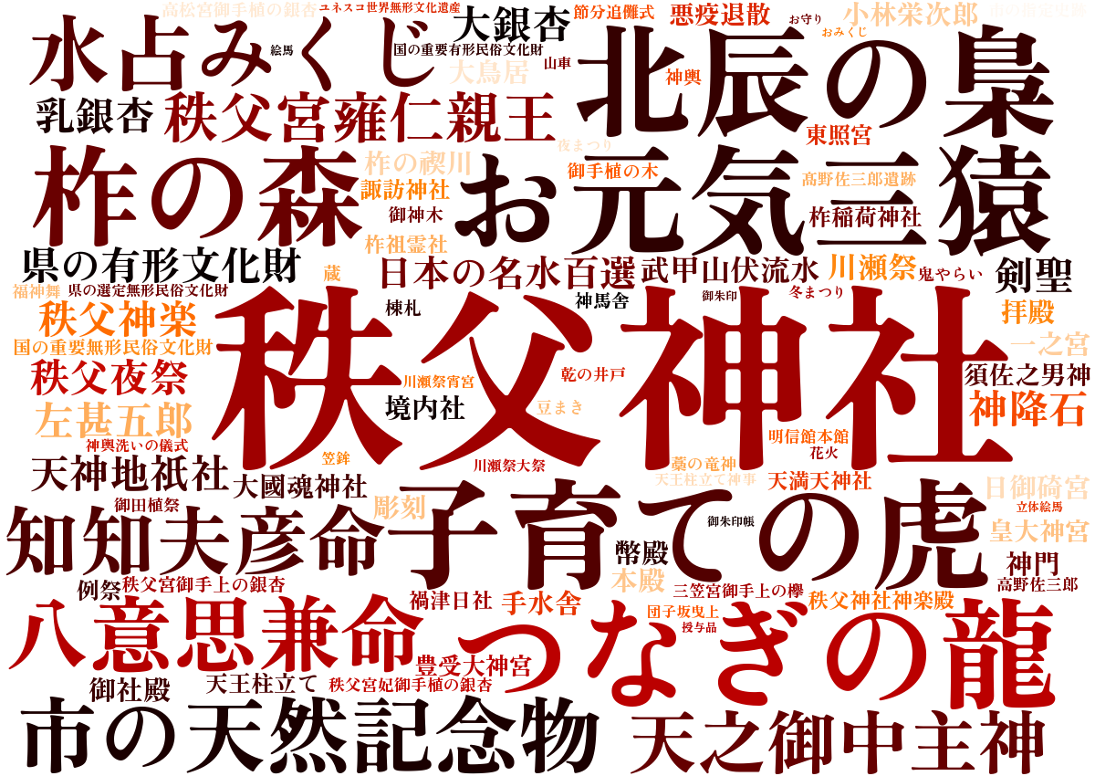 秩父神社ワードクラウド