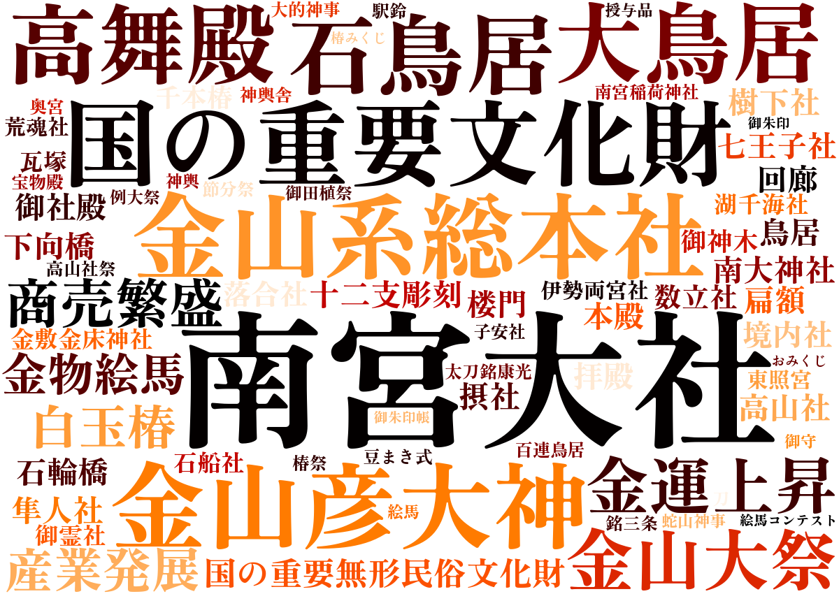 南宮大社ワードクラウド