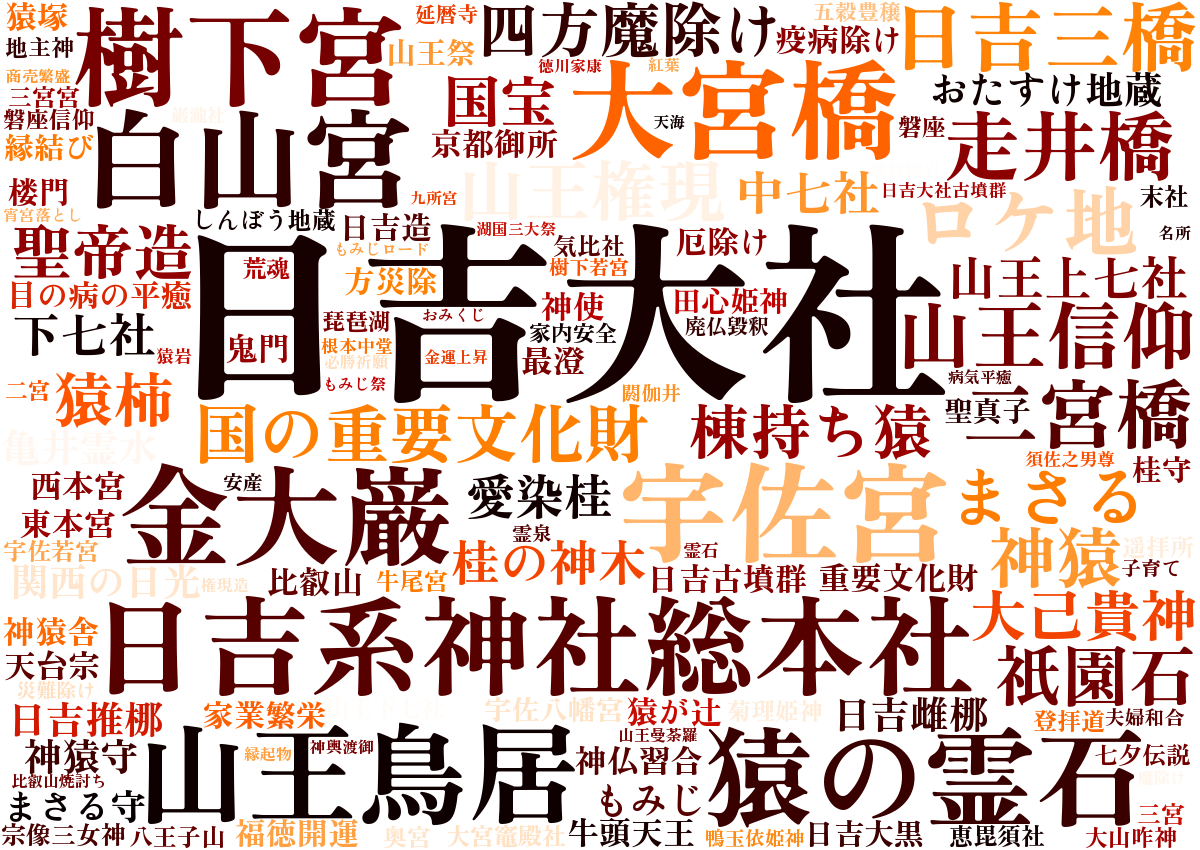 日吉大社ワードクラウド