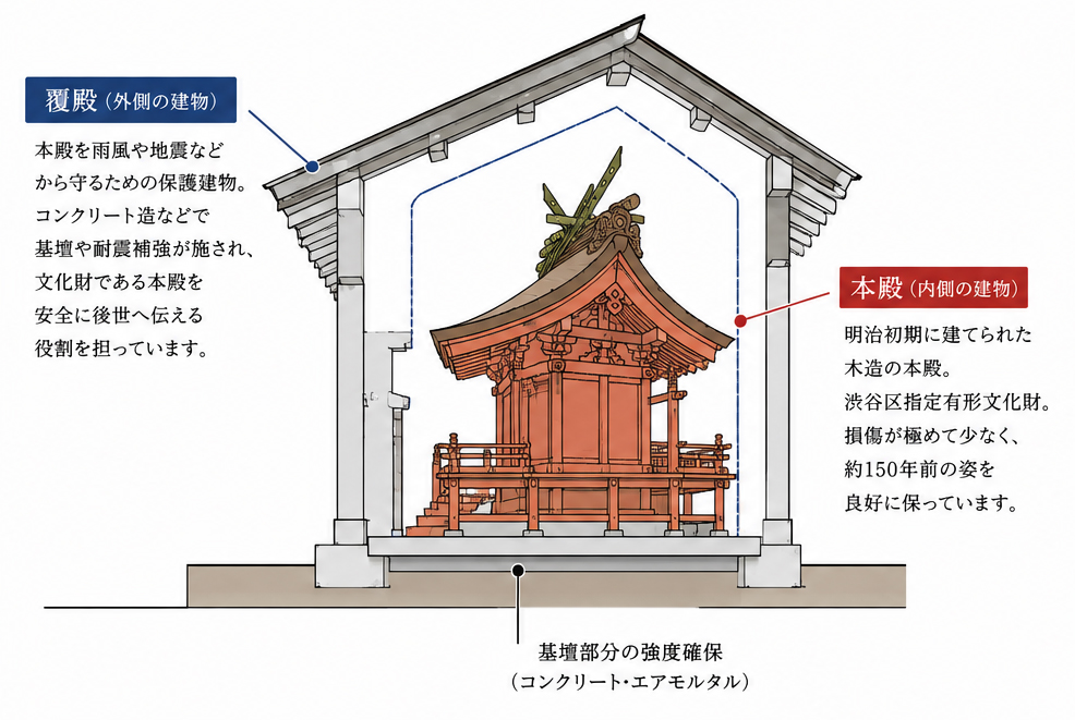 代々木八幡宮 本殿内部の図